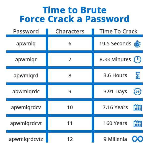 A table showing the increasing time it takes to crack a password based on adding additional characters